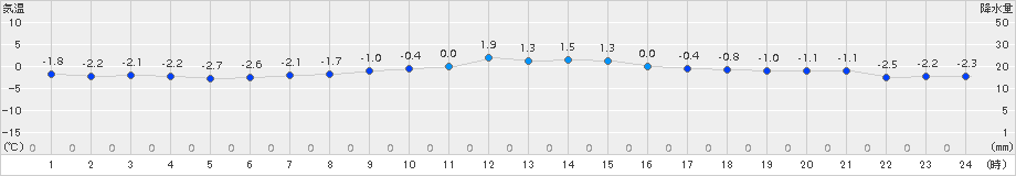 喜多方(>2016年01月12日)のアメダスグラフ