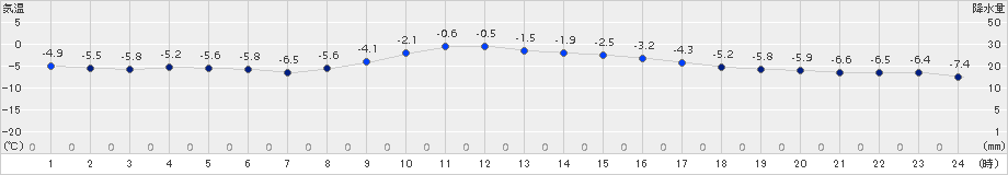 草津(>2016年01月12日)のアメダスグラフ