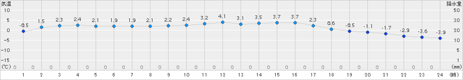 韮崎(>2016年01月12日)のアメダスグラフ