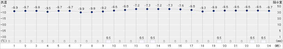 沼川(>2016年01月13日)のアメダスグラフ
