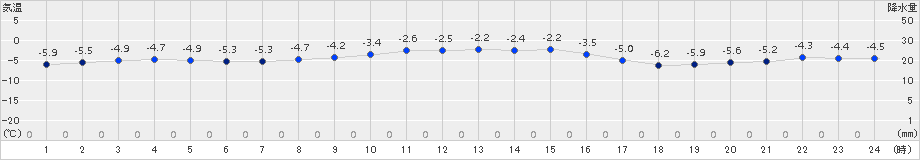山口(>2016年01月13日)のアメダスグラフ