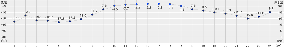 根室中標津(>2016年01月13日)のアメダスグラフ