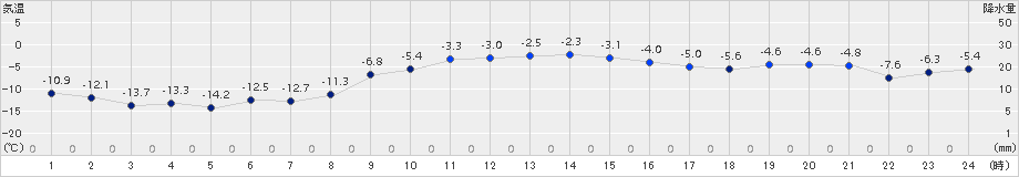 厚床(>2016年01月13日)のアメダスグラフ