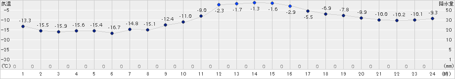 大津(>2016年01月13日)のアメダスグラフ