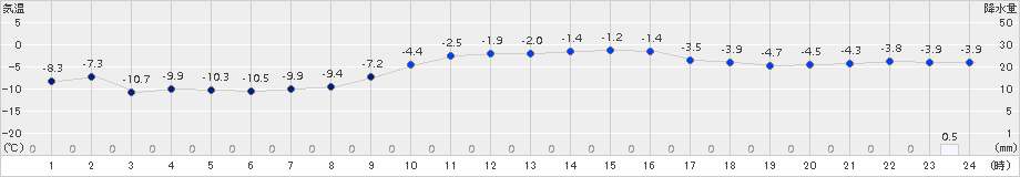 日高門別(>2016年01月13日)のアメダスグラフ