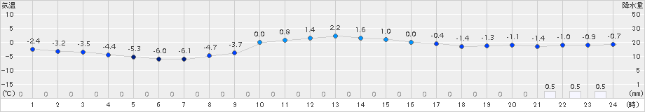 盛岡(>2016年01月13日)のアメダスグラフ