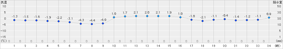 川井(>2016年01月13日)のアメダスグラフ