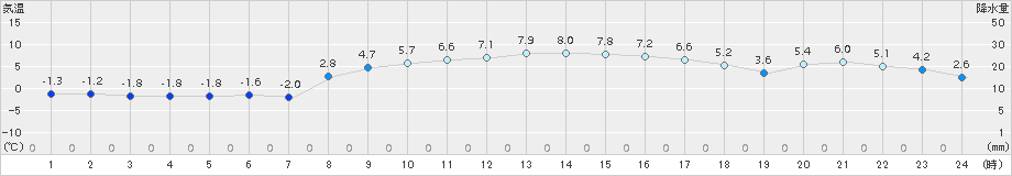 日立(>2016年01月13日)のアメダスグラフ