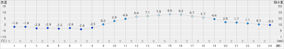 さいたま(>2016年01月13日)のアメダスグラフ