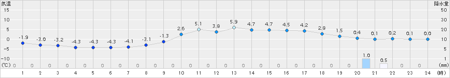 神岡(>2016年01月13日)のアメダスグラフ