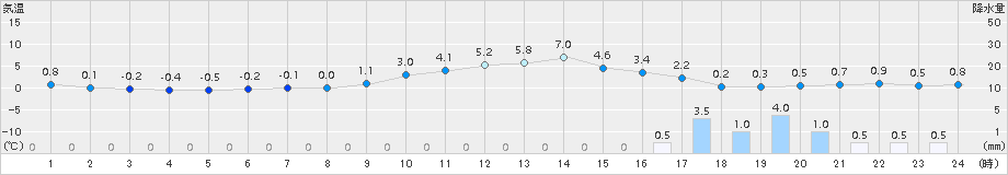 大野(>2016年01月13日)のアメダスグラフ