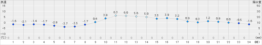 信楽(>2016年01月13日)のアメダスグラフ