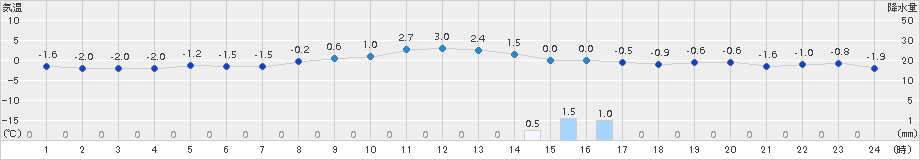 兎和野高原(>2016年01月13日)のアメダスグラフ
