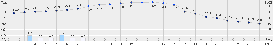 糠内(>2016年01月14日)のアメダスグラフ