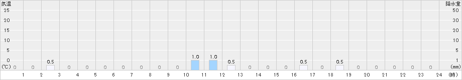 岳(>2016年01月14日)のアメダスグラフ