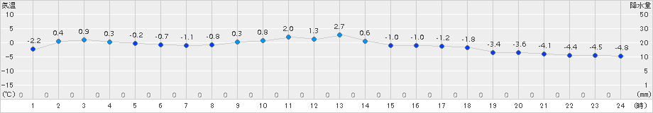 種市(>2016年01月14日)のアメダスグラフ