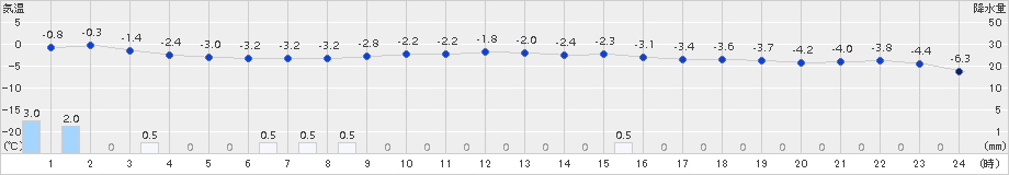 湯田(>2016年01月14日)のアメダスグラフ