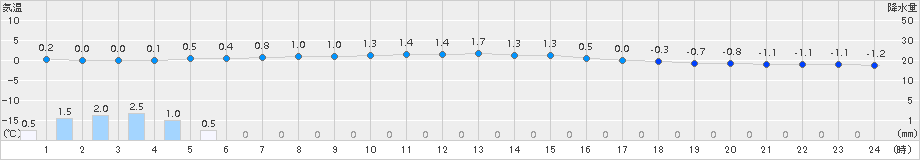 西会津(>2016年01月14日)のアメダスグラフ