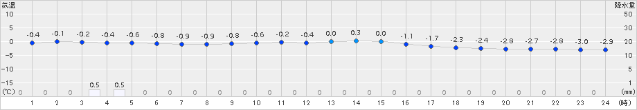 猪苗代(>2016年01月14日)のアメダスグラフ