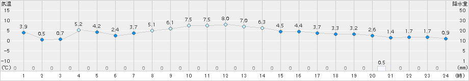 広野(>2016年01月14日)のアメダスグラフ