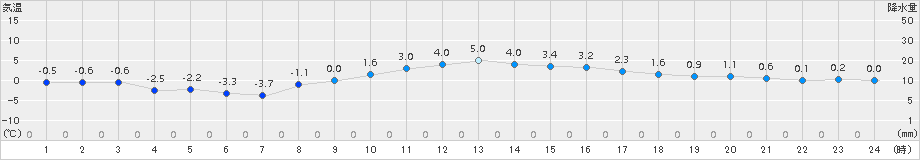 諏訪(>2016年01月14日)のアメダスグラフ