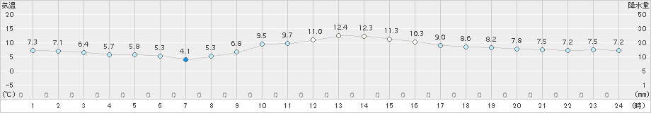 網代(>2016年01月14日)のアメダスグラフ