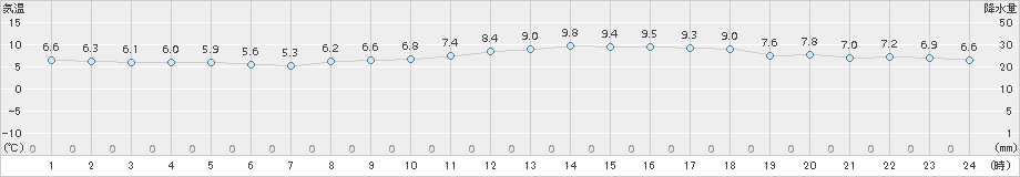 セントレア(>2016年01月14日)のアメダスグラフ