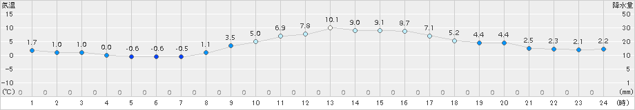 四日市(>2016年01月14日)のアメダスグラフ