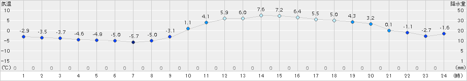 信楽(>2016年01月14日)のアメダスグラフ