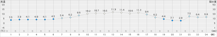 内之浦(>2016年01月14日)のアメダスグラフ