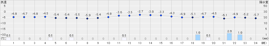 余市(>2016年01月15日)のアメダスグラフ