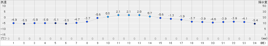 土呂部(>2016年01月15日)のアメダスグラフ