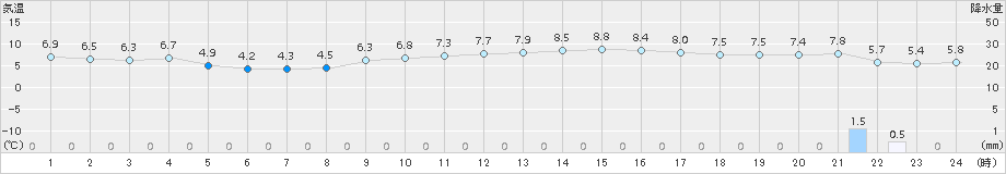 網代(>2016年01月15日)のアメダスグラフ