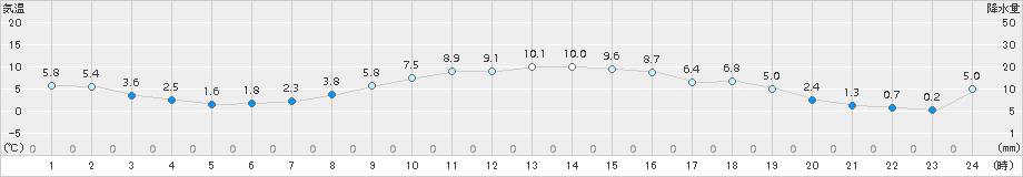 南伊勢(>2016年01月15日)のアメダスグラフ