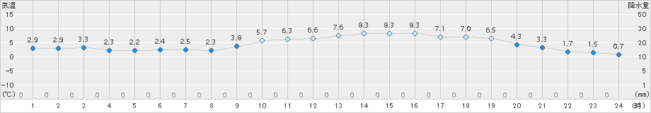 今治(>2016年01月15日)のアメダスグラフ