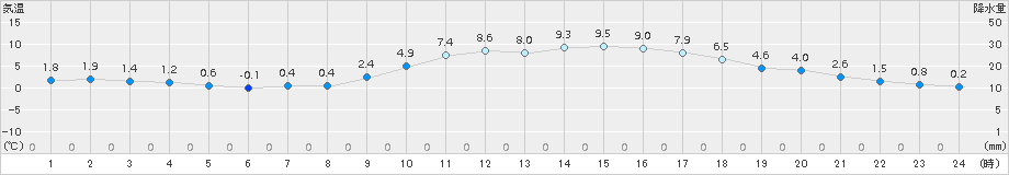 飯塚(>2016年01月15日)のアメダスグラフ