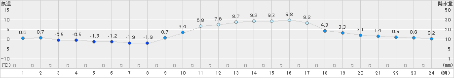 朝倉(>2016年01月15日)のアメダスグラフ