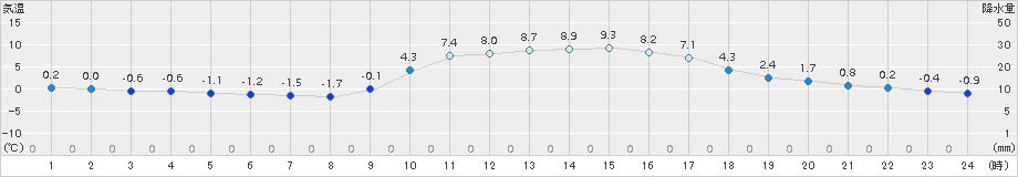 黒木(>2016年01月15日)のアメダスグラフ