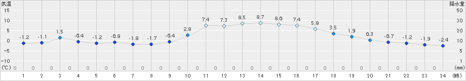 院内(>2016年01月15日)のアメダスグラフ