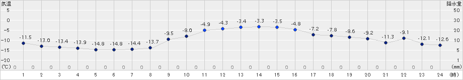 厚床(>2016年01月16日)のアメダスグラフ