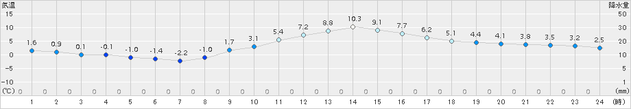 宇都宮(>2016年01月16日)のアメダスグラフ