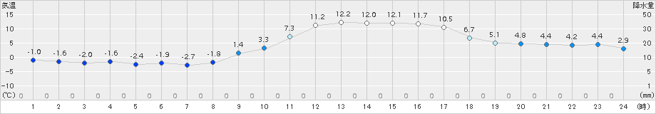 朝倉(>2016年01月16日)のアメダスグラフ