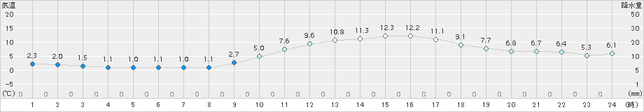 久留米(>2016年01月16日)のアメダスグラフ