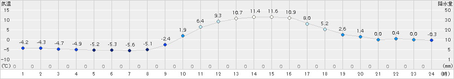 玖珠(>2016年01月16日)のアメダスグラフ