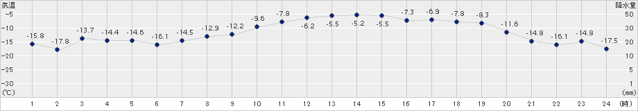 女満別(>2016年01月17日)のアメダスグラフ