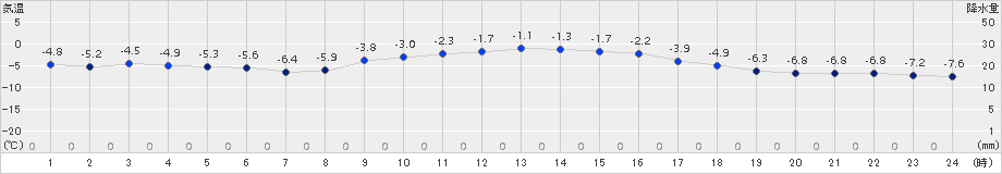 葛巻(>2016年01月17日)のアメダスグラフ