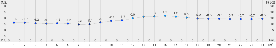 只見(>2016年01月17日)のアメダスグラフ