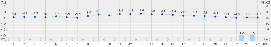 奥日光(>2016年01月17日)のアメダスグラフ