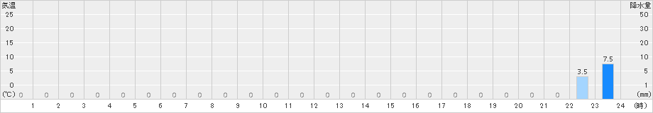 大多喜(>2016年01月17日)のアメダスグラフ