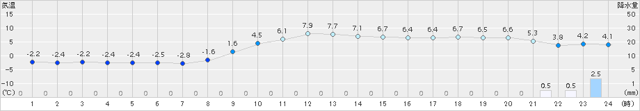 能勢(>2016年01月17日)のアメダスグラフ